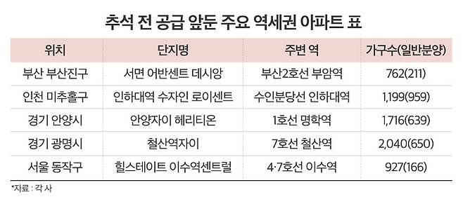 주요 역세권 아파트 표. [사진 출처 = 각 사]