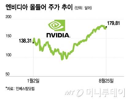 엔비디아 올들어 주가 추이/그래픽=이지혜