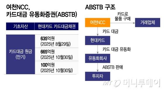 여천NCC, 카드대금 유동화증권(ABSTB)/그래픽=이지혜