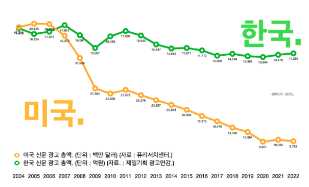미국에서는 신문 광고 총액의 80%가 줄었는데, 한국에서는 20% 정도가 줄어드는 것에 그쳤다. (출처 : 슬로우뉴스)