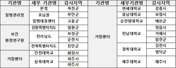 2025년 쯔쯔가무시증 매개 털진드기 발생 감시 지점 [질병관리청 제공]