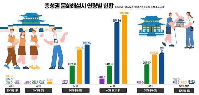 충청권 문화해설사 연령별 현황. 그래픽=김연아 기자.&nbsp;