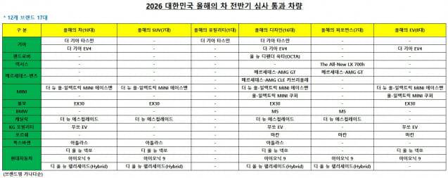 2026 대한민국 올해의 차 전반기 심사 통과 차량