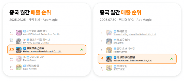 쿡앱스 '포트리스 사가', 중국 매출 TOP100 진입.