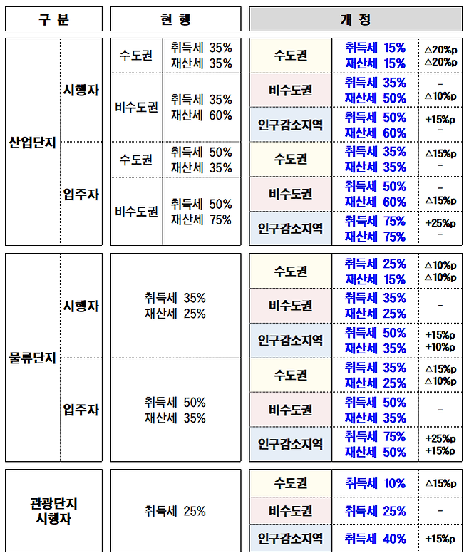 산업·물류·관광단지 지원 지방세제 개편 내용. /행정안전부 제공