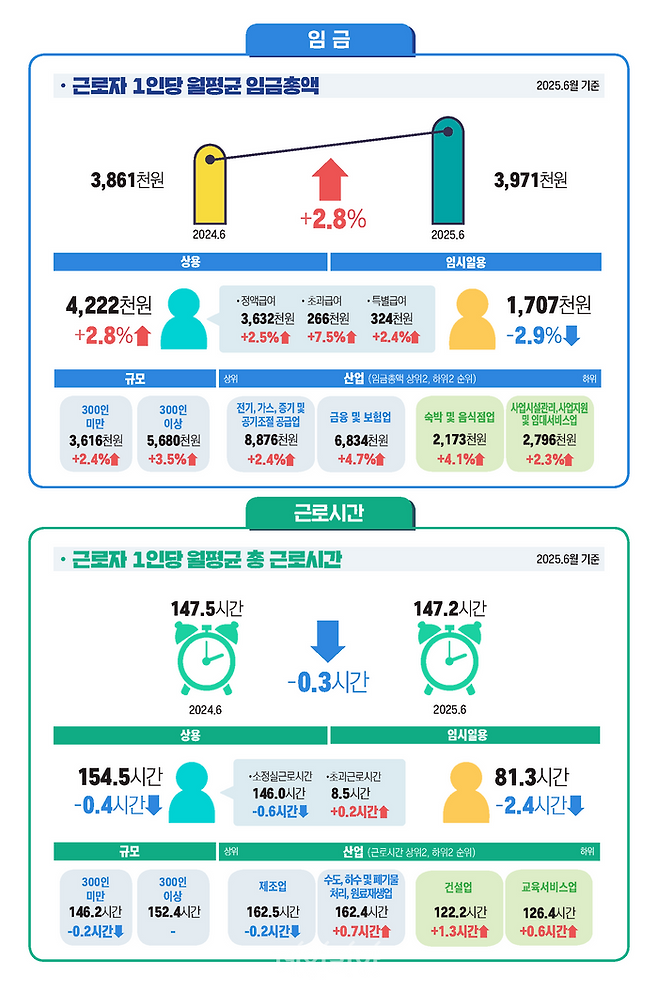 2025년 7월 사업체노동력조사. ⓒ고용노동부