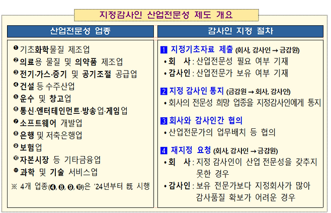 금융감독원은 상장사 등의 지정기초자료 제출시기가 오는 9월 15일에 마감됨에 따라 이에 맞춰 ‘감사인 지정제도 온라인 설명회’를 실시한다고 28일 밝혔다. ⓒ금융감독원
