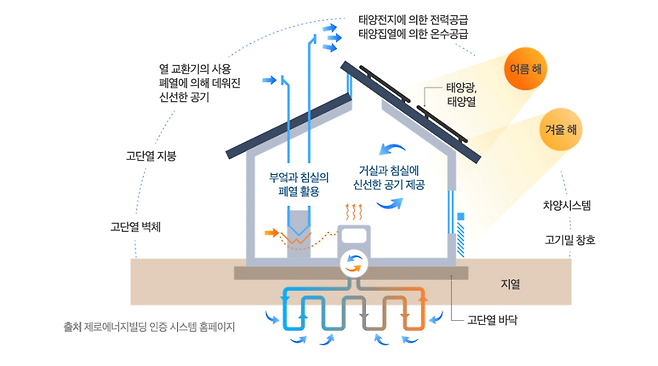 제로 에너지 건축물을 지을 경우 공사비가 올라가지만 그만큼 에너지 비용을 절감해 비용을 회수할 수 있다. 한국에너지공단 제공