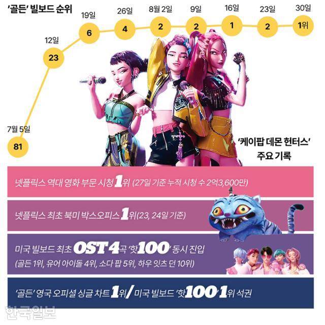 ‘케이팝 데몬 헌터스’ 주요 기록. 그래픽=강준구 기자