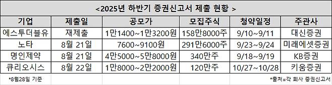 2025년 하반기 증권신고서 제출 현황 [사진=각 회사 증권신고서]