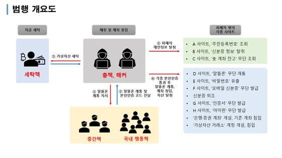 검거된 조직의 범행 개요도. 총책 A씨와 B씨는 공공기관 및 금융기관 등을 직접 해킹하며 조직 전체를 총괄한 것으로 확인됐다. 서울경찰청