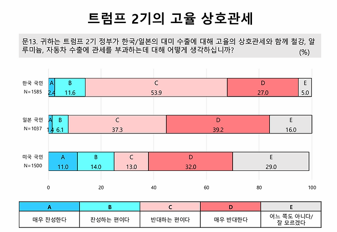 트럼프 2기 행정부의 고율 상호관세에 대한 여론조사. 동아시아연구원(EAI) 제공