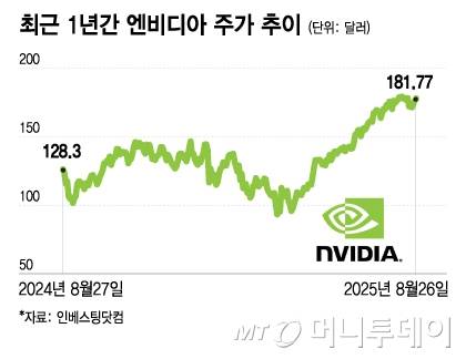 최근 1년간 엔비디아 주가 추이/그래픽=최헌정