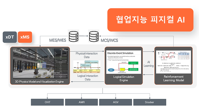 협업지능 피지컬 AI 모식도.[KAIST 제공]