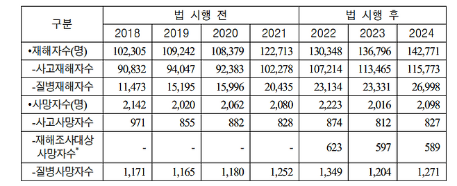 중대재해처벌법 시행 전후 재해자·사망자수 현황. 입법조사처 제공