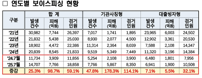 연도별 보이스피싱 현황 [경찰청 제공]