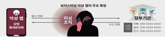 악성 앱의 '통화 가로채기' 수법 (월간피싱제로 1월호 중)  *재판매 및 DB 금지
