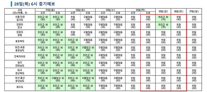 다음 주 날씨 전망 [기상청 제공] 빨간색 실선으로 표시된 5일 전후 강수 도입 가능성