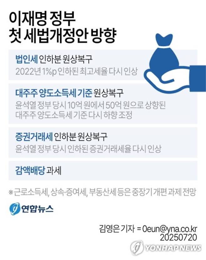(서울=연합뉴스) 김영은 기자 = 이재명 정부가 전임 윤석열 정부의 '부자감세'를 전면 원상복구하는 쪽으로 방향을 잡았다.     20일 관계 당국에 따르면 조만간 발표되는 이재명 정부 첫 세법개정안에는 세수기반을 확대하는 조치들이 여럿 담길 것으로 알려졌다.     0eun@yna.co.kr     X(트위터) @yonhap_graphics  페이스북 tuney.kr/LeYN1 연합뉴스