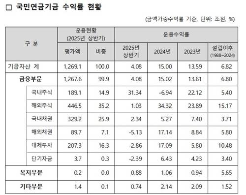 2025년 국민연금기금 수익률 현황
