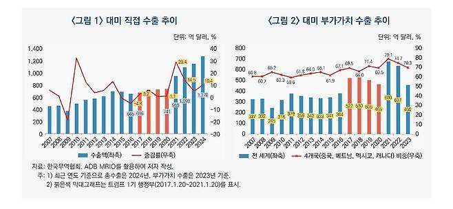 대미 직간접 수출 동향 추이 [산업연구원 제공. 재판매 및 DB 금지]