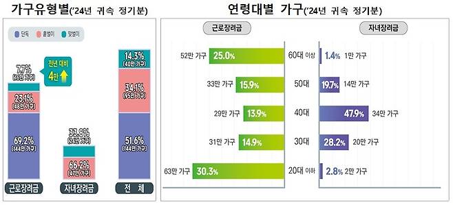 2024년 귀속 정기분 가구유형별·연령별 지급 [국세청 제공. 재판매 및 DB 금지]