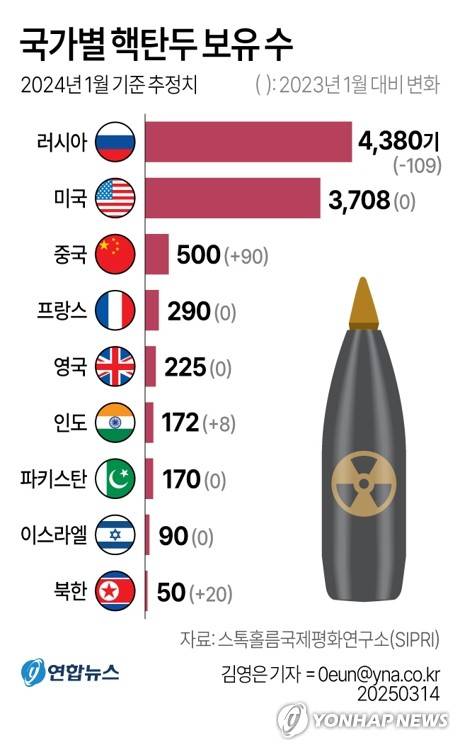 [그래픽] 국가별 핵탄두 보유 수 (서울=연합뉴스) 김영은 기자 = 도널드 트럼프 미국 대통령은 13일(현지시간) 북한 김정은 국무위원장을 '뉴클리어 파워'(Nuclear Power·핵보유국)로 다시 지칭하며 1기 때와 같은 관계를 다시 구축하겠다고 밝혔다.
    특히 트럼프 대통령은 이날 북한을 인도와 파키스탄 등 '사실상(de facto) 핵보유국'과 같은 선상에 놓는 듯한 언급을 했다.
    0eun@yna.co.kr
    X(트위터) @yonhap_graphics  페이스북 tuney.kr/LeYN1