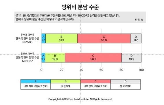 양국에 주둔한 미군에 대한 방위비 분담 수준 [동아시아연구원 제공]