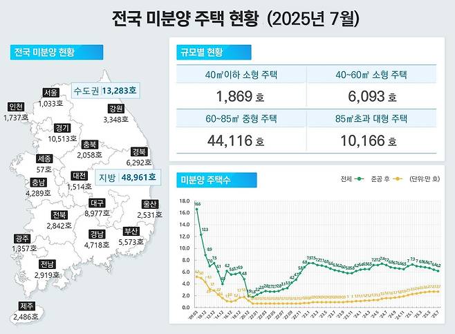 2025년 7월 전국 미분양 주택 현황. /국토교통부 제공