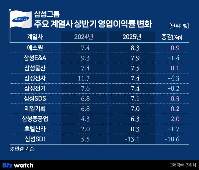 삼성그룹 주요계열사 상반기 영업이익률 변화./그래픽=비즈워치