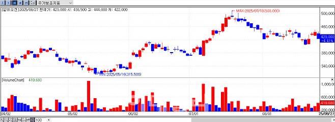 Alteogen Share Price Trend on August 27 (Source: KG Zeroin MP Doctor)