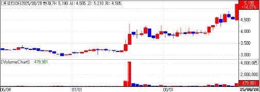 프로티아 주가 추이 (데이터=KG제로인)