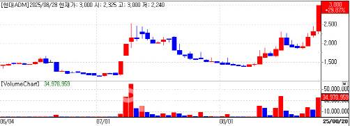 Hyundai ADM share-price trend (data: KG Zeroin)