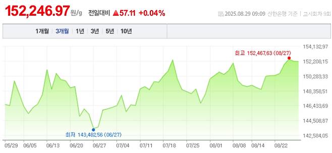오늘 금값시세, 금값 추이 ©신한은행(오늘의 금시세, 국제 금가격, 금값, 금값시세한돈)