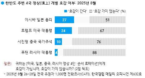한국갤럽이 미국, 일본, 중국, 러시아 정상을 상대로 호감도를 조사해 29일 발표했다. /한국갤럽 홈페이지 캡처