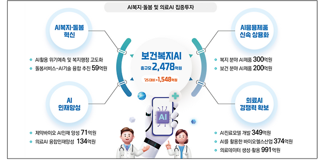 2026년도 보건복지부 예산안 인포그래픽(사진=보건복지부)