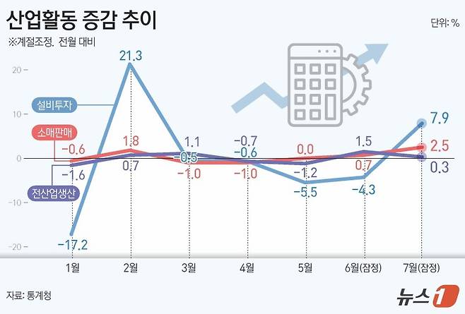 지난달 생산은 0.3%, 소비는 2.5%, 투자는 7.9% 증가하면서 지난 2월 이후 5개월 만에 '트리플 증가'를 기록했다. 뉴스1