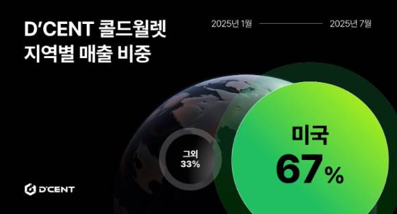 디지털 자산 지갑 '디센트(D'CENT)' 운영사 아이오트러스트는 지난달 월간 수출액 100만 달러를 달성했다. 사진은 디센트 콜드월렛의 올해 7월까지의 지역별 매출 비중. [사진=디센트]