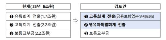 달라지는 교육세 구조. 대학을 위한 고특회계로 먼저 배분된다. 사진 교육부