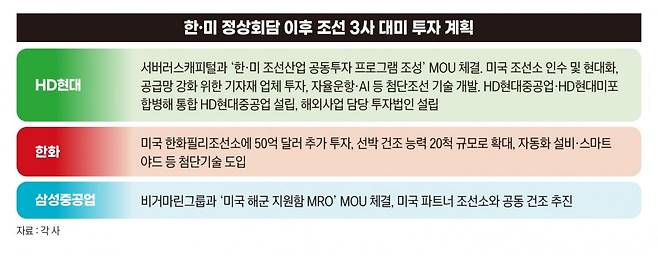 한미 정상회담 이후 조선 3사 대미 투자 계획. 그래픽=박명규 기자