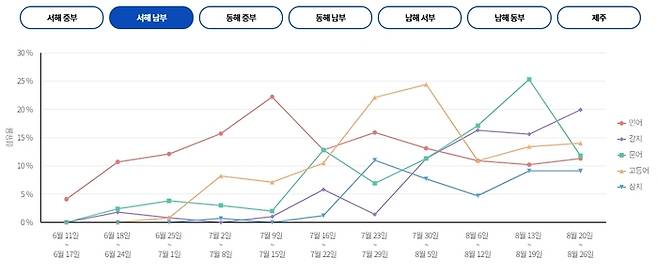서해 남부