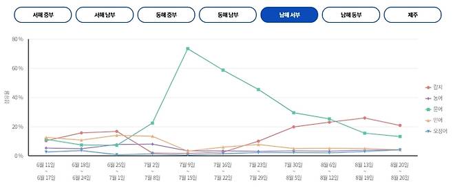 남해 서부