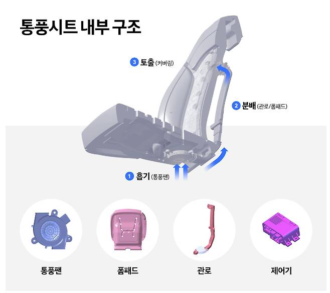 통풍시트의 공기경로. 차량 실내 → 시트 통풍팬 → 시트 관로 → 폼패드 → 시트 커버 → 승객. /사진제공=현대트랜시스