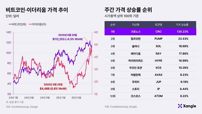 29일 오전 10시 비트코인·이더리움 가격 추이와 주간 가격 상승률 순위./사진제공=쟁글