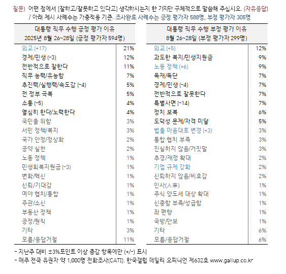 [한국갤럽 제공]