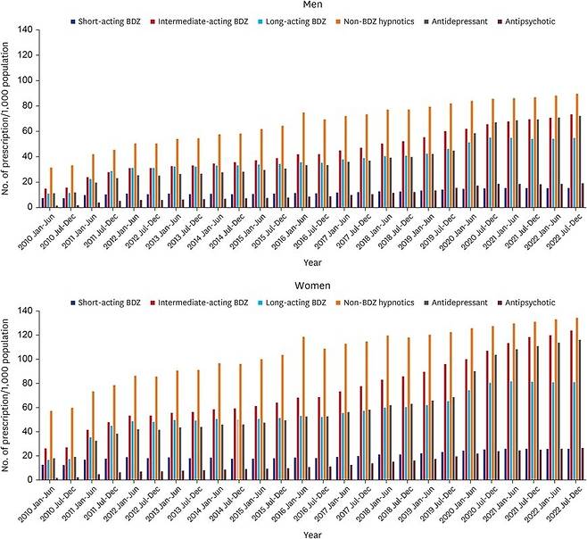 2010~2022년 성별 수면제 처방 추세. 모든 약물 계통에서 처방 건수가 꾸준히 증가했으며, 매년 여성의 처방량이 남성보다 높았다.