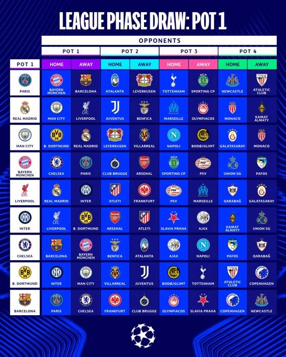2025~2026 유럽축구연맹(UEFA) 챔피언스리그(UCL) 본선 리그 페이즈 포트1 조(대진)추첨 결과. /사진=UEFA SNS 캡처