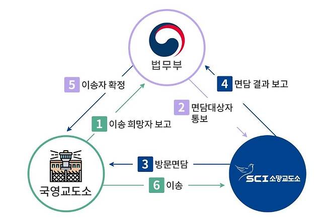 소망교도소 수용자 이입절차 [소망교도소 홈페이지 갈무리. 재판매 및 DB 금지]