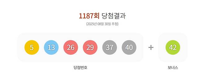 제1187회 로또 1등 당첨번호.(동행복권 홈페이지 갈무리)