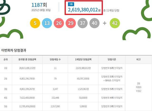 제1187회 로또복권 당첨번호 조회 결과 1등 당첨은 11명이다. 1등 당첨금은 26억1938만원. 1등 당첨 구매 방식은 자동 9명, 수동 2명이다. /동행복권 캡처